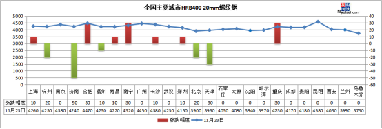 鋼坯下跌30，期螺跳水 鋼價短期承壓，現貨銷售策略如何調整？